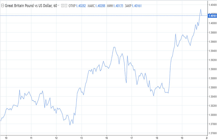 Gbp usd. Фунт растет. Фунт растет доллар падает. Фунт стерлингов к доллару в 1920 году. Почему курс доллара растет.