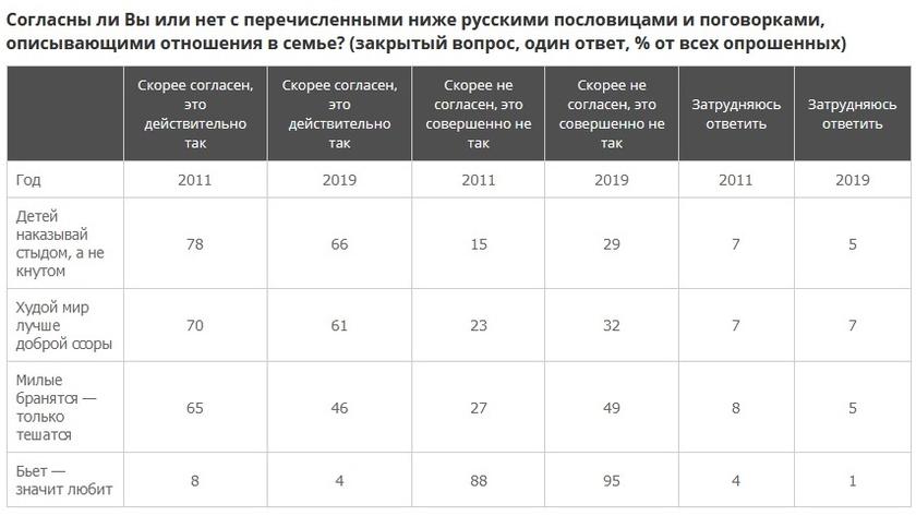 Ловкость рук и манипуляции: опрос ВЦИОМ как маскировка народного возмущения законом о насилии над семьей законопроекта, насилия, вопрос, семье, ВЦИОМ, закон, против, сайте, который, Разумеется, преступлений, закона, граждан, отношении, России, Совфеда, какихлибо, которые, место, опроса