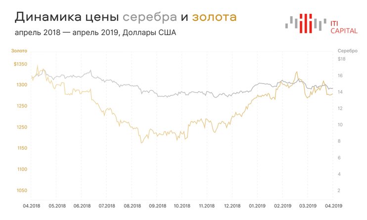 Котировки драгметаллов на сегодня