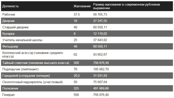 Сравнение зарплат до революции и сегодня. 
