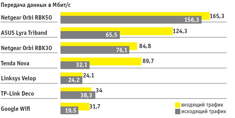 У Mesh-систем в точке измерения «3» скорость исходящего соединения оказывается выше скорости входящего соединения. Для двунаправленной передачи файлов в домашней сети только крупное устройство Orbi обладает достаточной скоростью