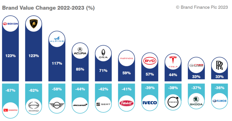 BYD – самый ценный китайский автомобильный бренд 2023 года, 26 китайских OEM-производителей вошли в топ-100