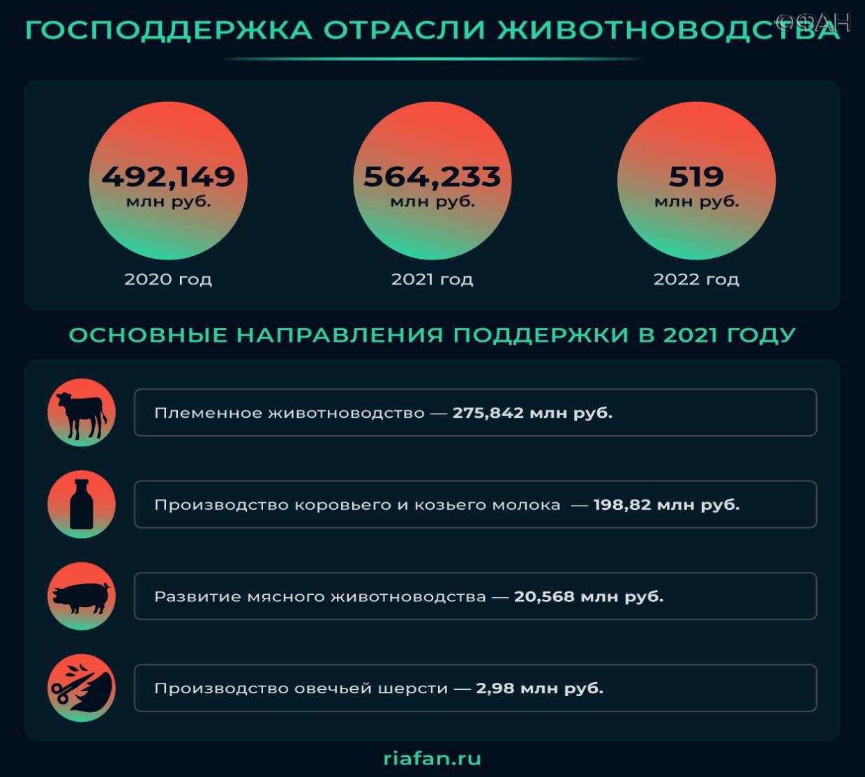 Развитие животноводства, виноградарства и эфиромасличной отрасли: каких рекордов достиг Крым в 2021-м
