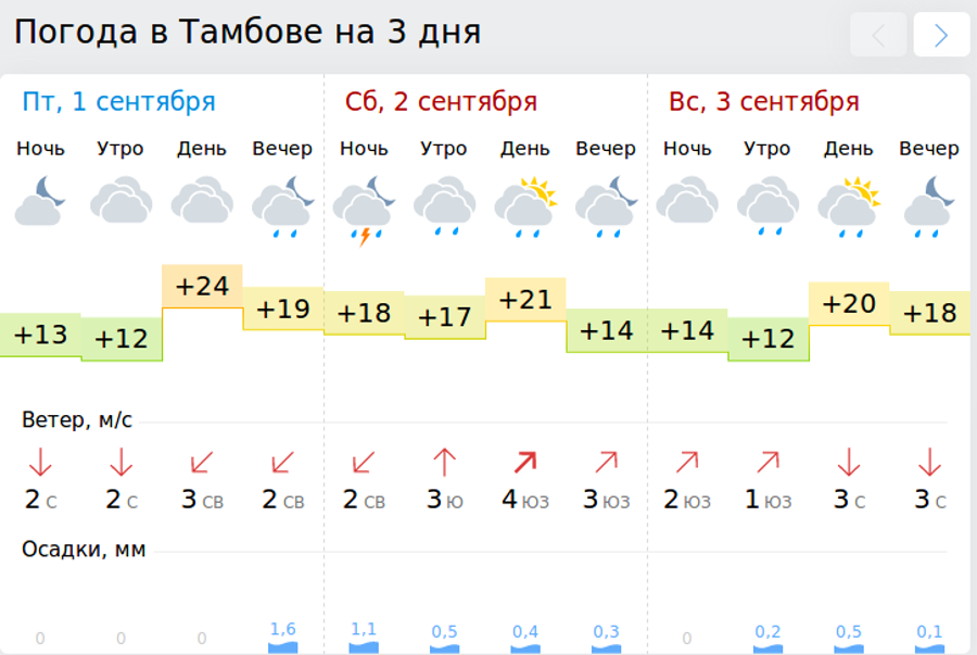 Погода в тамбове на 14 дне. Погода в Тамбове на неделю. Погода в Тамбовской области. Погода в Тамбове сегодня. Погода в Тамбове на 14 дней.