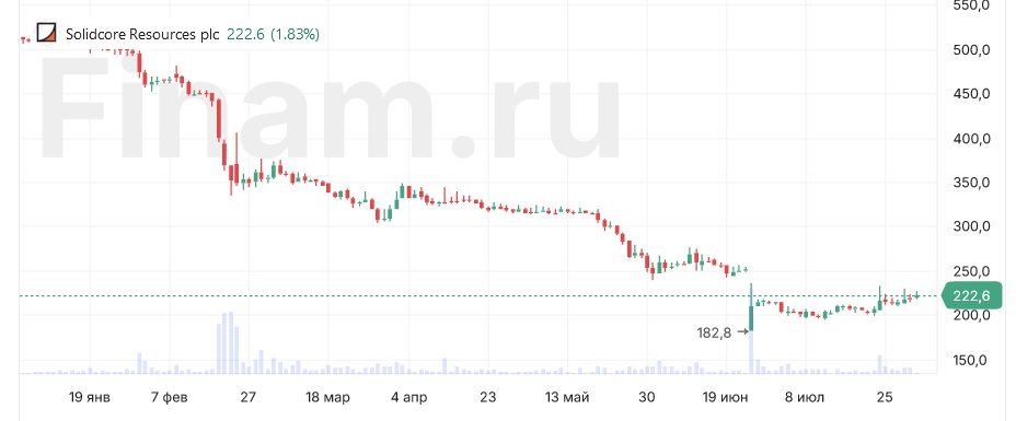 Solidcore увеличил производство золота в 1 полугодии на 18%