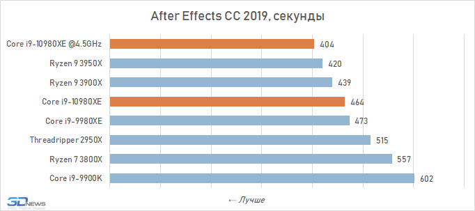 Обзор процессора Intel Core i9-10980XE Extreme Edition: налетай — подешевело i910980XE, Intel, Ryzen, LakeX, Cascade, процессоры, более, производительности, можно, процессора, 3950X, частоты, Разрешение, тестирование, Quality, будет, время, процессоров, серии, Boost