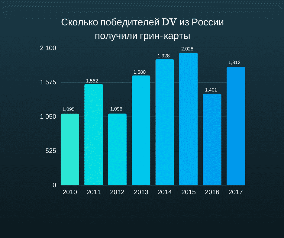 Грин карта с какого года разыгрывается