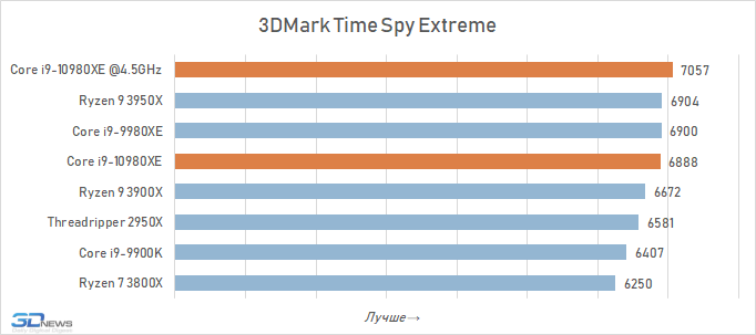 Обзор процессора Intel Core i9-10980XE Extreme Edition: налетай — подешевело i910980XE, Intel, Ryzen, LakeX, Cascade, процессоры, более, производительности, можно, процессора, 3950X, частоты, Разрешение, тестирование, Quality, будет, время, процессоров, серии, Boost