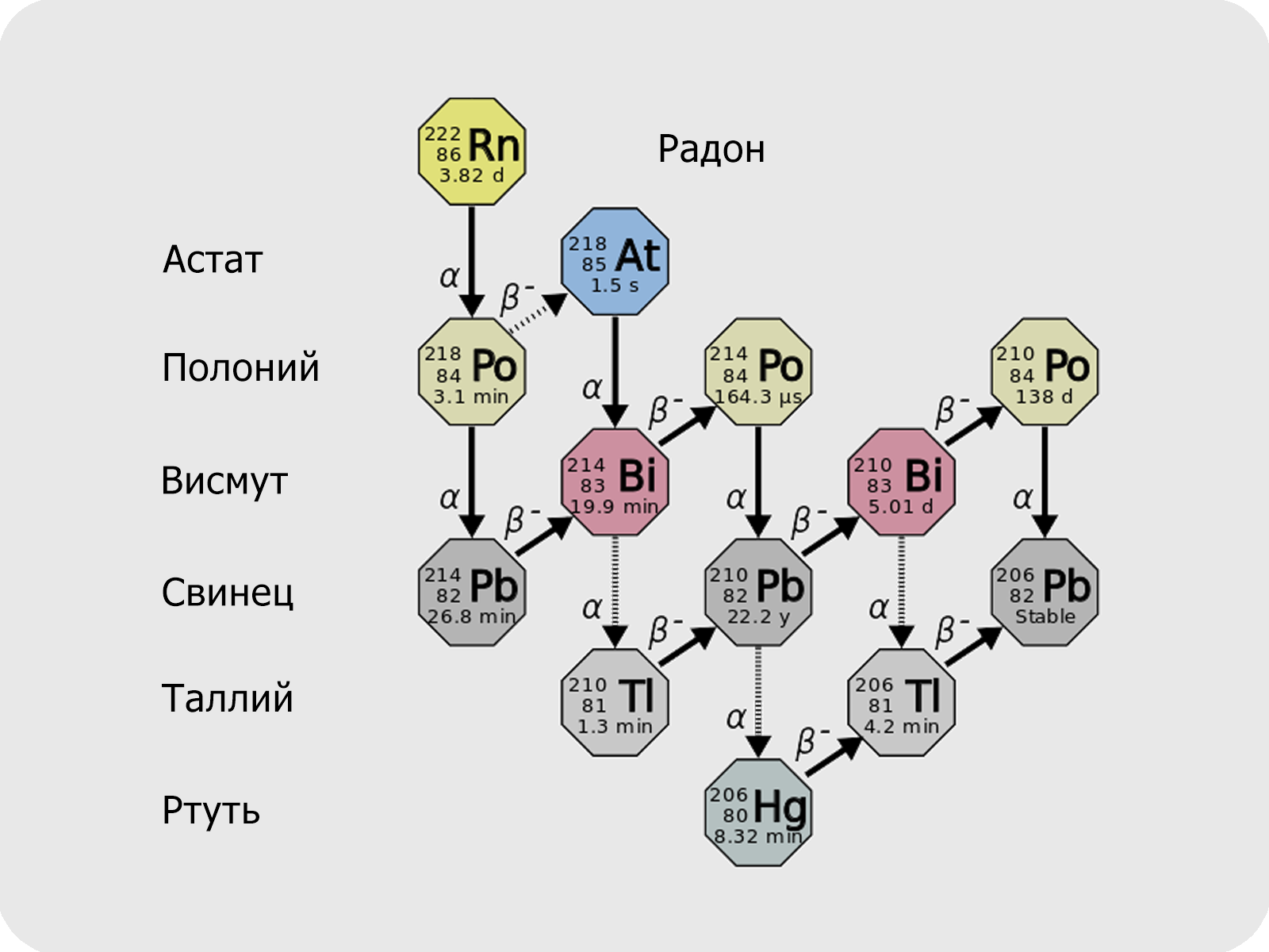 Схема распада радона. Цепочка распада радона 222. Схема образования и распада радона. Дочерние продукты распада радона.