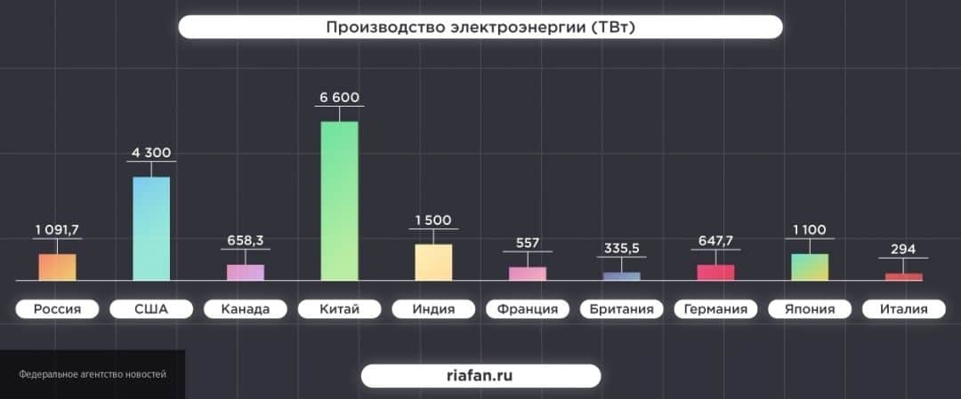 На диаграмме показано данные о производстве электроэнергии в 10 странах мира которые являются