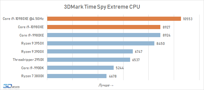 Обзор процессора Intel Core i9-10980XE Extreme Edition: налетай — подешевело i910980XE, Intel, Ryzen, LakeX, Cascade, процессоры, более, производительности, можно, процессора, 3950X, частоты, Разрешение, тестирование, Quality, будет, время, процессоров, серии, Boost