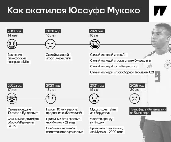 Мукоко уезжает в Данию. Как же скатился мегаталант «Боруссии» ☹