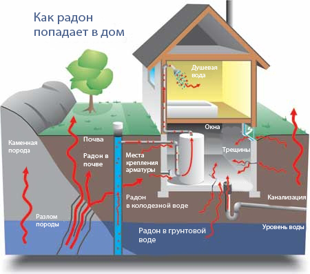 Радон  -  вездесущий "газ-убийца".  Но так ли это?