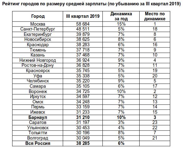 Средняя зарплата в ростове на дону