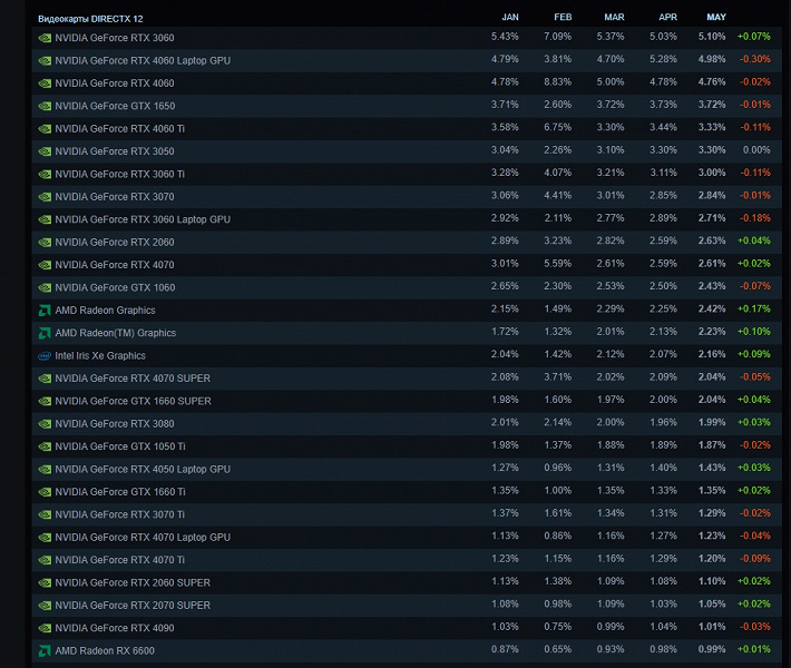 А где Radeon RX 9070? В статистике Steam эти карты до сих пор не появились, хотя есть уже даже GeForce RTX 5060 Ti