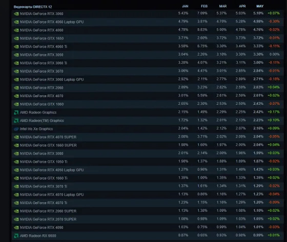 А где Radeon RX 9070? В статистике Steam эти карты до сих пор не появились, хотя есть уже даже GeForce RTX 5060 Ti