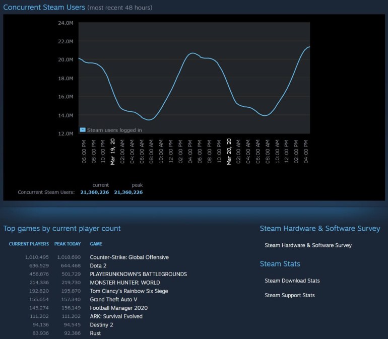 Steam обновил рекорд по числу игроков онлайн — более 21 млн человек. Предыдущий был установлен шесть дней назад продолжает, Steam, пользователей, одновременных, пандемии, шутер, Следом, геймеров, свыше, лидер, попрежнему, изображениеНеоспоримый, здесь, увидеть, чтобы, рекламы, игроковУчитывая, выходные, приближаются, пользователейОтключите