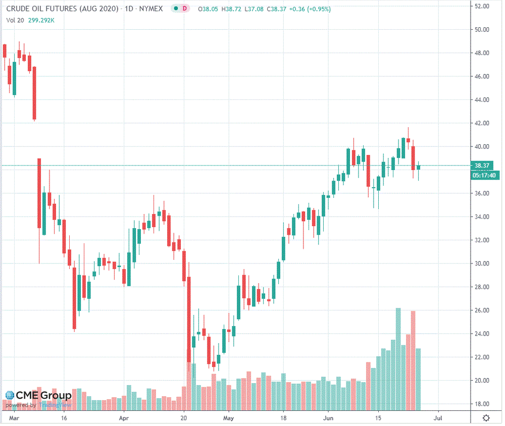 Нефть торгуется с повышением