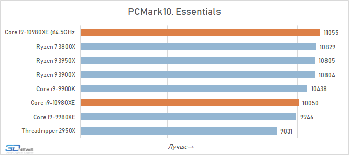 Обзор процессора Intel Core i9-10980XE Extreme Edition: налетай — подешевело i910980XE, Intel, Ryzen, LakeX, Cascade, процессоры, более, производительности, можно, процессора, 3950X, частоты, Разрешение, тестирование, Quality, будет, время, процессоров, серии, Boost