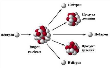 Развитие конструкций ядерных зарядов оружие