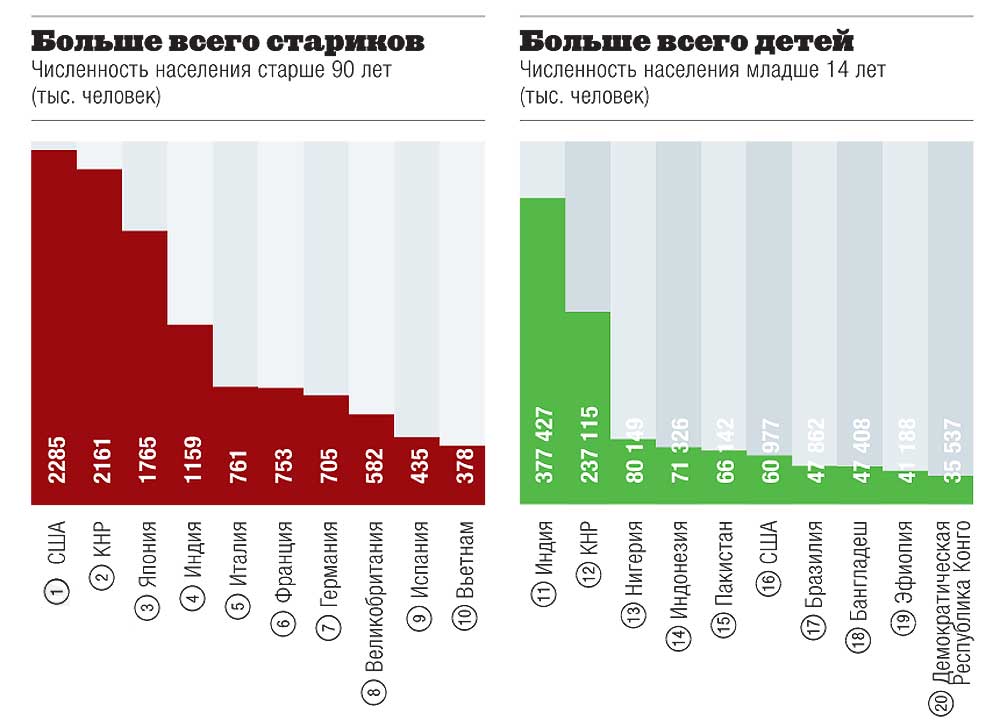 Сколько детей в мире. Статистика пожилых людей. Статистика количества пожилых. Статистика пожилых людей в России. Население России молодые и старые.