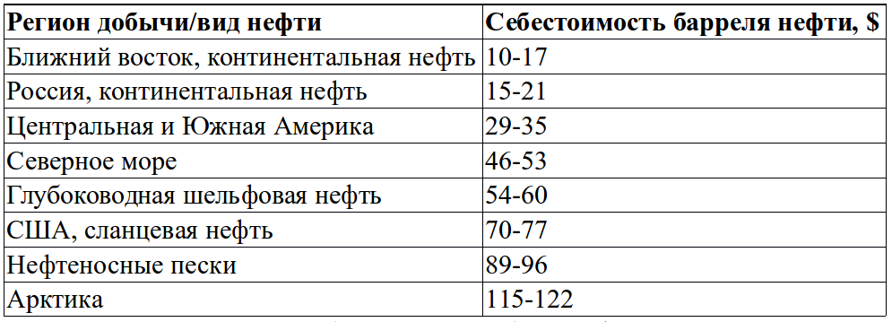 Себестоимость добычи. Себестоимость добычи нефти в России по годам. Себестоимость нефти по странам. Себестоимость Российской нефти. Себестоимость добычи нефти в России 2021.