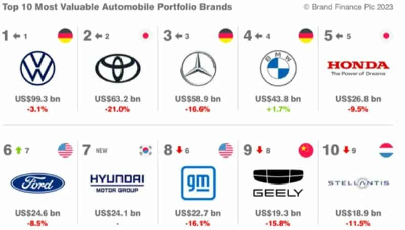 BYD – самый ценный китайский автомобильный бренд 2023 года, 26 китайских OEM-производителей вошли в топ-100