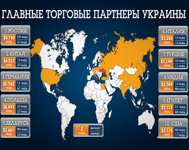 Карта торговых партнеров. Экономика Украины. Украина рейтинг экономик. На каком месте Украина по экономике в мире. Экономика Украины по рейтингу.
