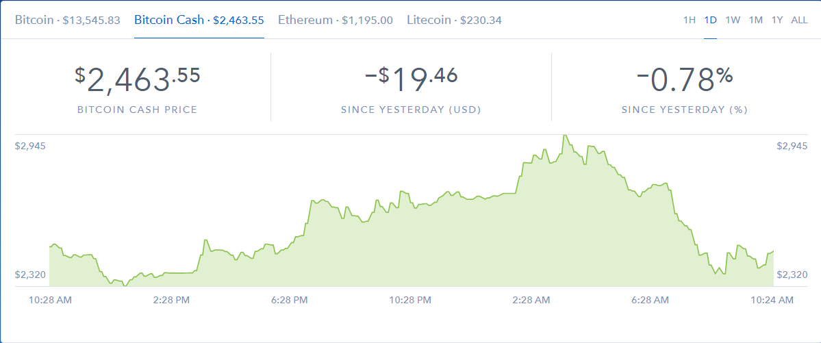 Курс Bitcoin Cash