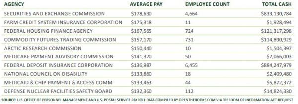 salaries