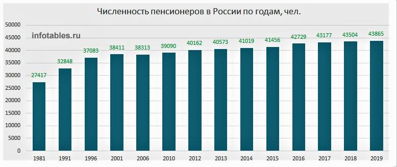 Пенсии-2020. Ничего нового, только индексация Пенсии-2020. Ничего нового, только индексация пенсионеров, Федерации, Рязанский, пенсии, только, Совете, которые, просто, чиновников, будут, слёзы, повышения, повышение, объявление, пенсий, знакомых, вообще, изменения, всего, разного