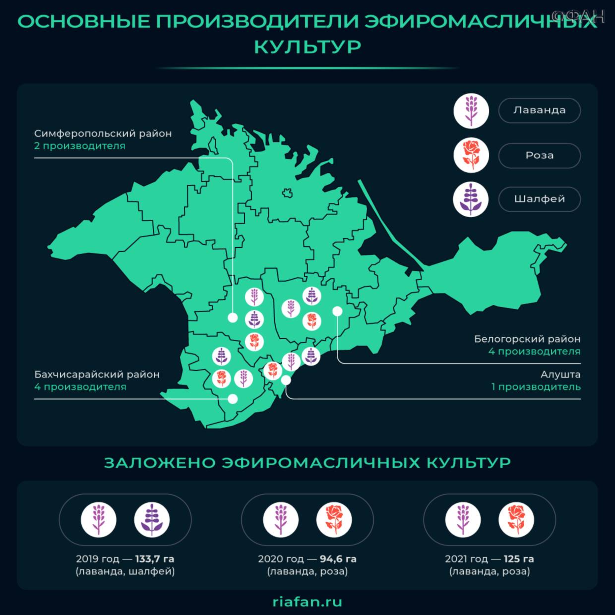 Развитие животноводства, виноградарства и эфиромасличной отрасли: каких рекордов достиг Крым в 2021-м