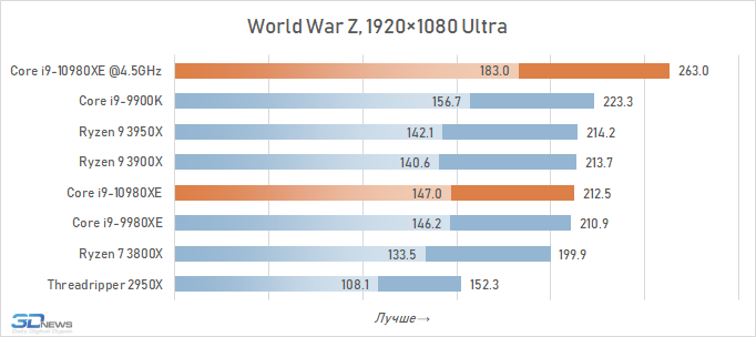 Обзор процессора Intel Core i9-10980XE Extreme Edition: налетай — подешевело i910980XE, Intel, Ryzen, LakeX, Cascade, процессоры, более, производительности, можно, процессора, 3950X, частоты, Разрешение, тестирование, Quality, будет, время, процессоров, серии, Boost