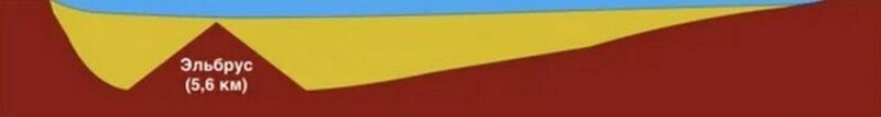 И еще один интересный факт. Ученые установили, что на дне Байкала располагаются донные отложения толщиной 6 км! То есть когда-то глубина озера достигала 7,5 км, а сейчас в этих отложениях вполне может "спрятаться" Эльбрус, высочайшая гора России И еще один интересный факт. Ученые установили, что на дне Байкала располагаются донные отложения толщиной 6 км! То есть когда-то глубина озера достигала 7,5 км, а сейчас в этих отложениях вполне может "спрятаться" Эльбрус, высочайшая гора России байкал, в мире, дно, интересно, озеро, озеро байкал, познавательно