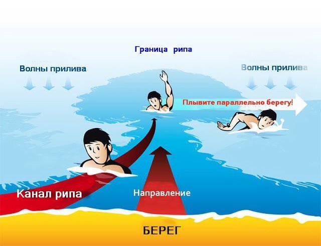 Что такое отбойное течение, или Как не утонуть возле самого берега отдых,отпуск,поездка