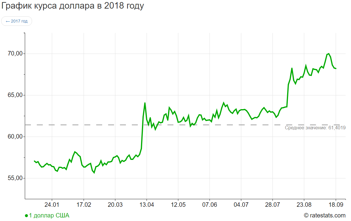 Колебания курса рубля. Курс доллара в 2018 году. Колебания курса доллара за 23 год. Колебания курса рубля - это фактор.