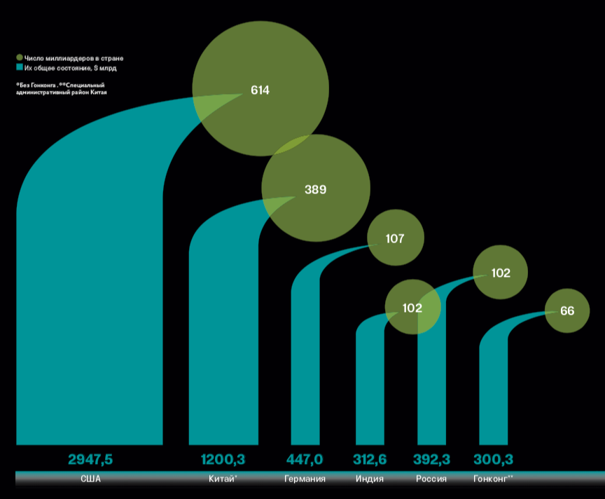 Где жили миллионеры. Инфографика самые богатые люди мира. Страны где больше всего миллиардеров. Где больше больше всего миллиардеров. В каких странах больше миллиардеров 2020.