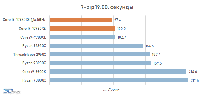 Обзор процессора Intel Core i9-10980XE Extreme Edition: налетай — подешевело i910980XE, Intel, Ryzen, LakeX, Cascade, процессоры, более, производительности, можно, процессора, 3950X, частоты, Разрешение, тестирование, Quality, будет, время, процессоров, серии, Boost