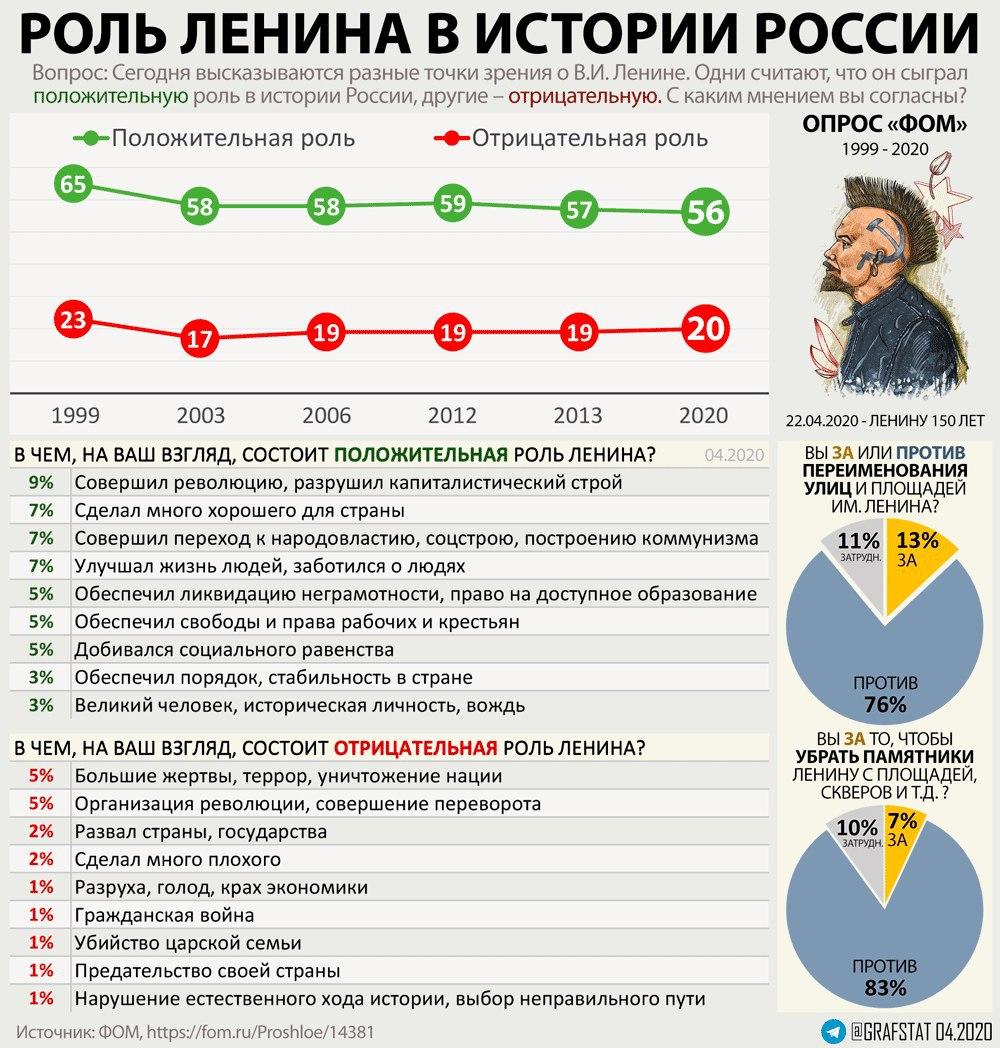 Роль россии в современной истории. План построения коммунизма. Какую роль сыграл Ленин в истории России. Опросы про коммунизм. Построит коммунизм к 2020 году.