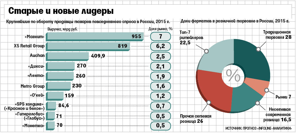 Крупное производство продукции в россии. Рынок розничной торговли. Крупные компании на российском рынке.