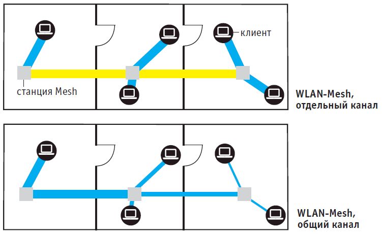 Mesh-системы используют для быстрого Backhaul-соединения отдельный канал в диапазоне 5 ГГц. Это работает быстрее, чем в случае деления одной полосы пропускания для соединения Backhaul и клиентских устройств