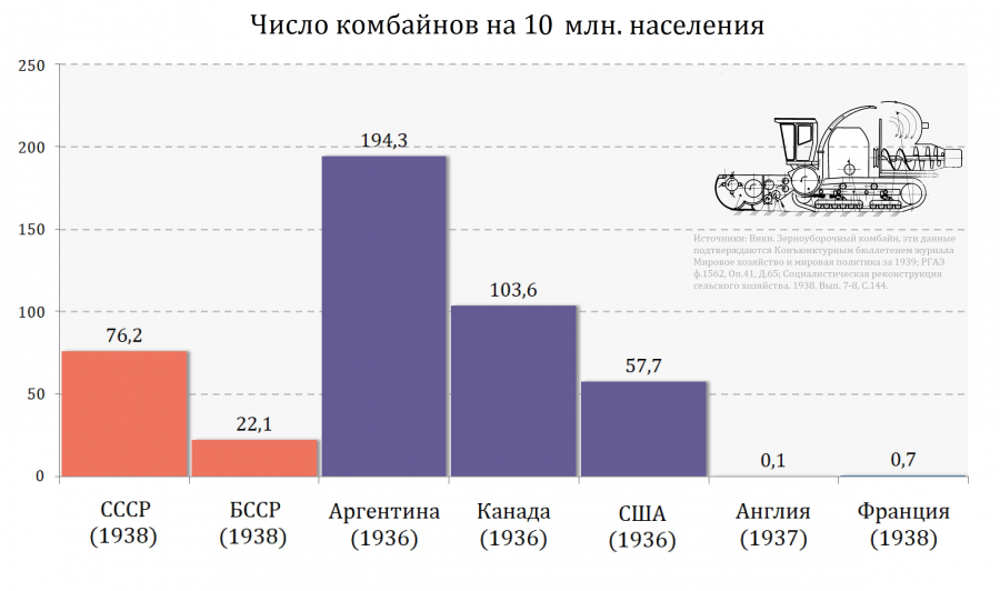 Как в СССР в поле без комбайнов работали