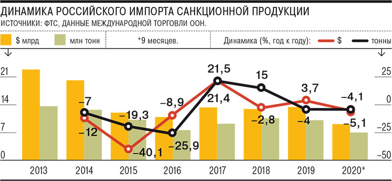 «Санкционка» оказалась незаменимой: Россия не смогла достичь целей импортозамещения продуктов продукции, импорта, против, овощей, сейчас, стратегии, Россия, страны, откуда, молочной, реэкспорт, эмбарго, только, стран, время, производство, Козий, вместо, рынке, стране