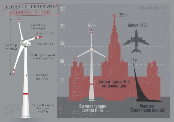 Как держатся на земле 100-метровые ветряки. Строители сняли видео монтажа процесс, монтажа, лопастей, одного, Современные, взгляните, масштабы, понять, Чтобы, монтаж, усложняют, размеры, размера, зависит, напрямую, энергии, вырабатываемой, ошибкойУровень, осуществлен, происходит