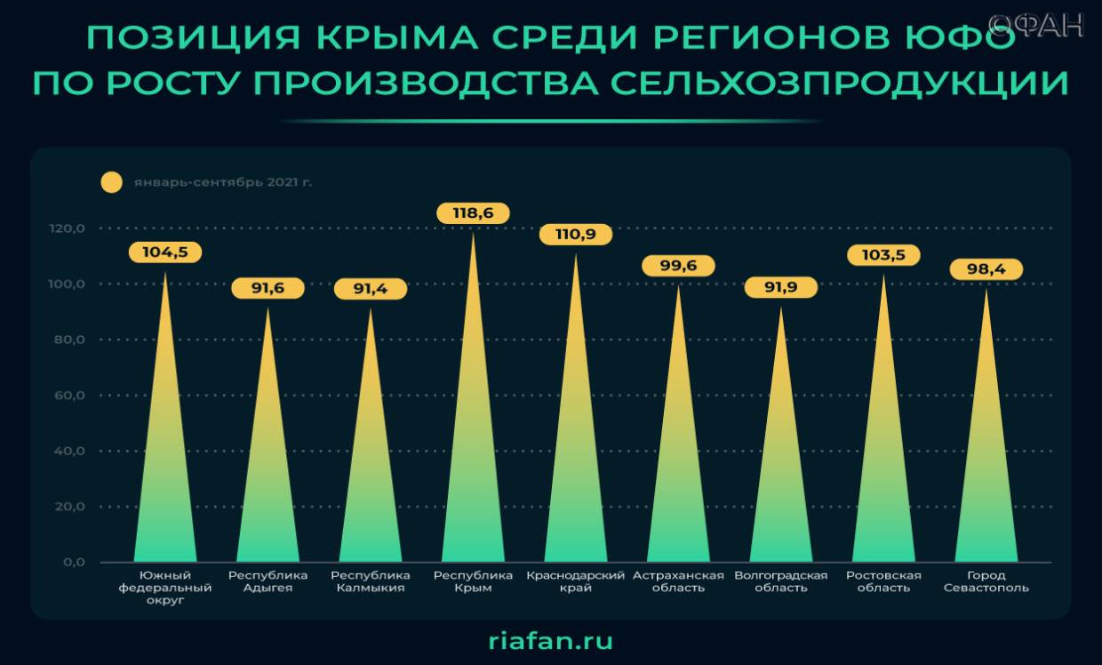 Развитие животноводства, виноградарства и эфиромасличной отрасли: каких рекордов достиг Крым в 2021-м