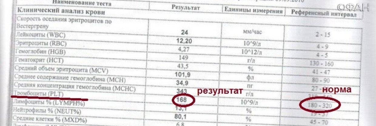Врачи 37-ой больницы в Петербурге приписали пациенту ВИЧ, сифилис и гепатит после смерти
