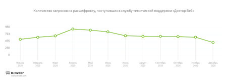 Шифровальщики #drweb