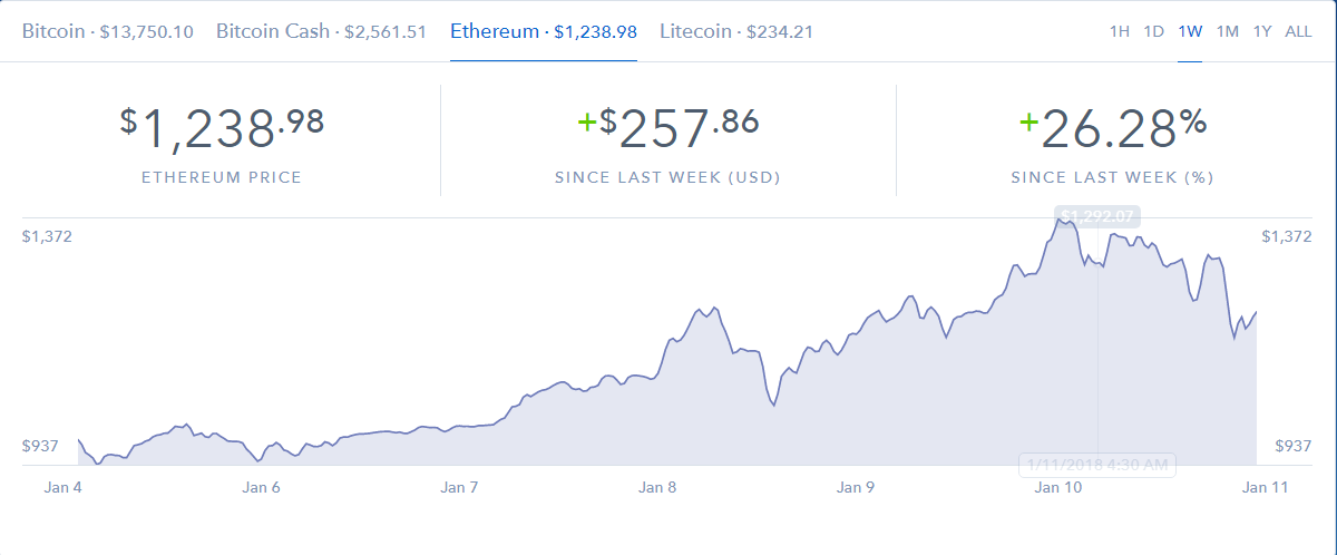 Курс Ethereum, Курс эфира