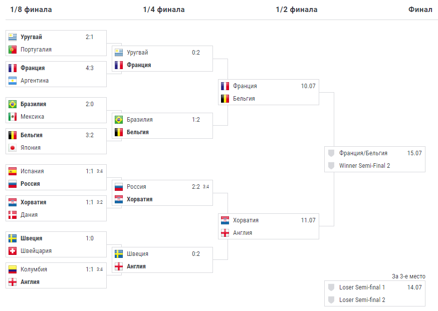 ЧМ 2018 сетка плей-офф. Групповой этап ЧМ 2018 по футболу таблица.