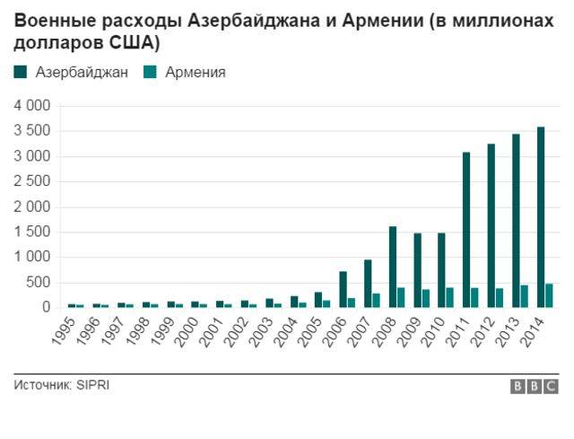 Выбор оружия в противостоянии Армении и Азербайджана: авиация и флот армия